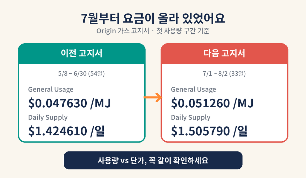 이전 고지서와 다음 고지서의 가스비 예상 요금