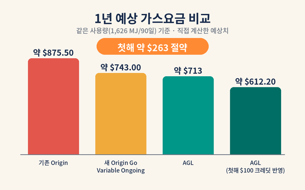 기존 회사와 새 회사의 1년 예상 가스요금 비교
