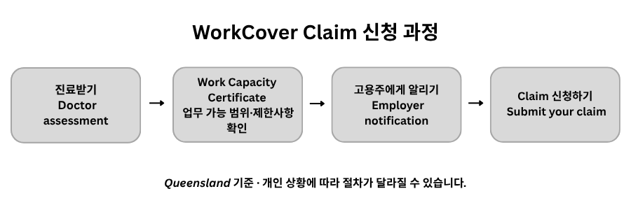 WorkCover claim 신청 과정 : 진료받기-work capacity certificate 받기 - 고용주에게 알리기 - claim 신청하기