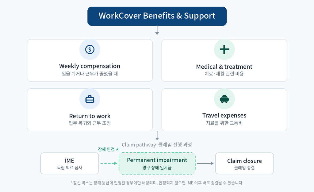 workcover benefits 와 지원 리스트-weekly compensation, medical&treatment, return to work, travel expenses