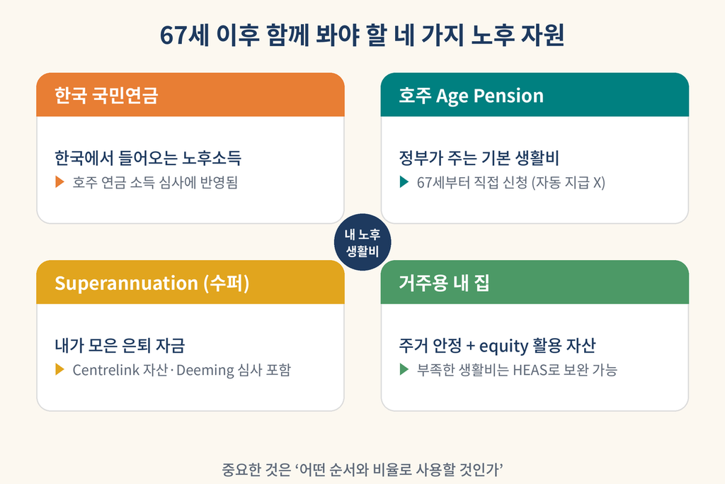 67세 이후 함께 봐야 할 네 가지: 한국 국민연금 + 호주 Age Pension + 수퍼 + 거주용 내 집