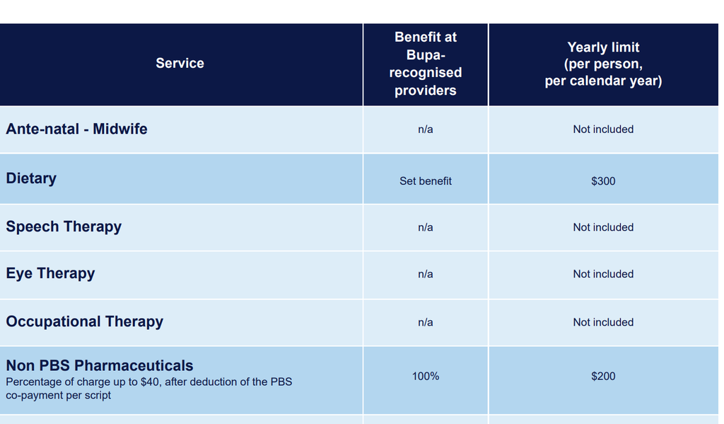 Bupa Benefits for Non-PBS Pharmaceuticals