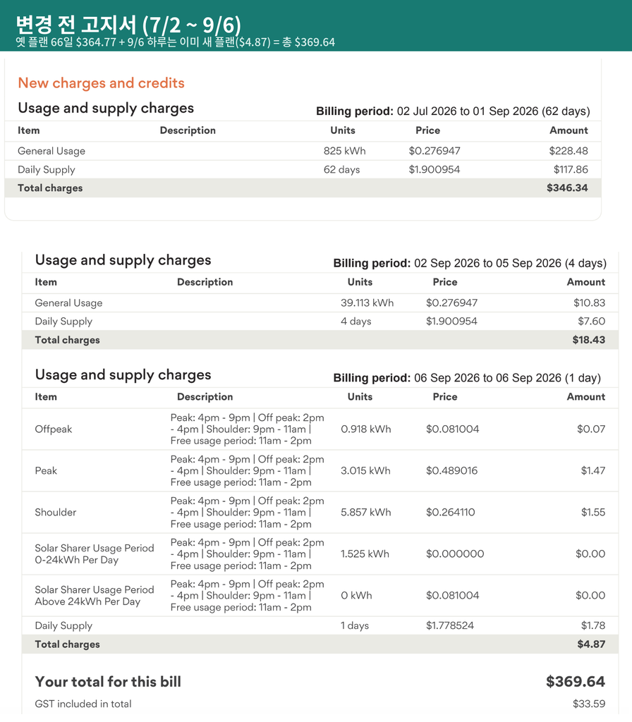 Origin Energy 플랜 변경 전 전기요금 고지서: 2026년 7월 2일~9월 6일, 단일 요금 kWh당 $0.276947, 총 $369.64